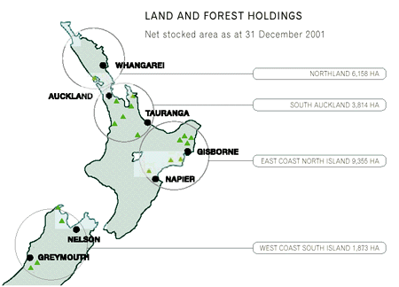 Land and Forest Holdings