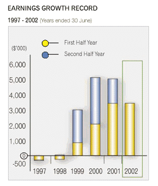 Earnings Growth Record